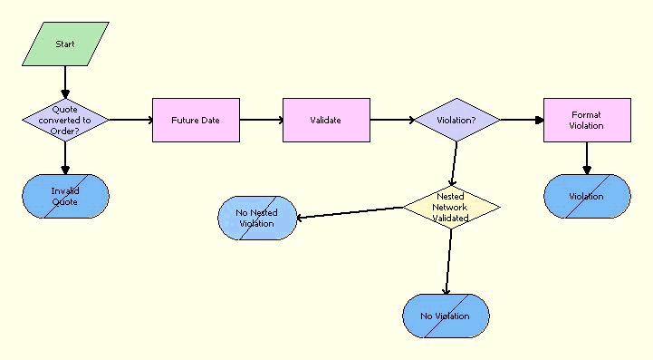 VORD Validate (Quote) Workflow. This image is described in surrounding text.