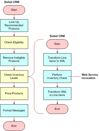 Example: Check Inventory Level During Product Recommendations Algorithm. In this image, there are two connected workflows ( a main workflow and a subprocess workflow). In the main workflow, the workflow items are connected to each other in the following order: Start, Look Up Recommended Products, Check Eligibility, Remove Ineligible Products, Check Inventory Levels, Price Products, Format Messages, End. The second (subprocess) workflow image is connected to the main workflow at Check Inventory Levels. The subprocess workflow has the following steps: Start, Transform Line Items to XML, Perform Inventory Check (Web Service Invocation), Transform XML to Line Items, End.