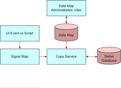 Copy Service Components. In this image, UI Event or Script is connected by one-way arrow to Signal Map. Signal Map is connected by one-way arrow to Copy Service. Copy Service is connected by two-way arrow to Siebel Database. Data Map Administration View is connected by two-way arrow to Data Map. Data Map is connected to Copy Service.