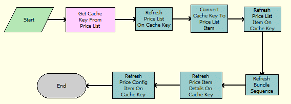 Example of a Clear Cache Workflow Process. This image of a workflow has the following steps: Start, Get Cache Key From Price List, Refresh Price List On Cache Key, Convert Cache Key To Price List Item, Refresh Price List Item On Cache Key, Refresh Bundle Sequence, Refresh Price Item Details On Cache Key, Refresh Price Config Item On Cache Key.