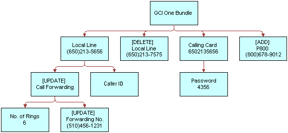 Action on Attribute Method Example. In this image, GCI One Bundle has one Local Line with Call Forwarding and Caller ID. Call Forwarding has No. of Rings 6 and Forwarding No. GCI One Bundle also has a local line that has been deleted( [DELETE] Local Line). GCI One Bundle also has a Calling Card with a Password and P800.
