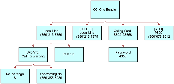 In this image, CGI One Bundle has one Local Line with [Update] Call Forwarding and Caller ID. [Update] Call Forwarding has No. of Rings 6 and Forwarding No. CGI One Bundle has [DELETE] Local Line. CGI One Bundle also has a Calling Card with a Password. CGI One Bundle also has [ADD] P800.