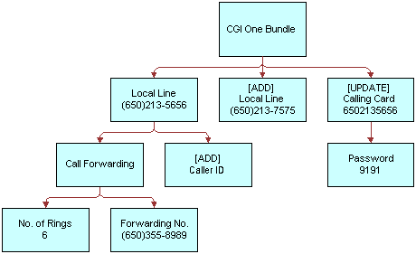 In this image, CGI One Bundle has Local Line with Call Forwarding and [ADD] Caller ID. Call Forwarding has No. of Rings 6 and Forwarding No. CGI One Bundle has [ADD] Local Line. CGI One Bundle also has [UPDATE] Calling Card with Password.