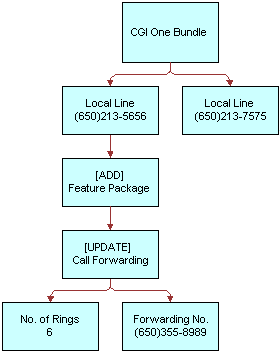 In this image, CGI One Bundle has two Local Lines. The first Local Line has [ADD] Feature Package. [ADD] Feature Package has [UPDATE] Call Forwarding. [UPDATE] Call Forwarding has No. of Rings 6 and Call Forwarding. The other Local Line has no extra components.