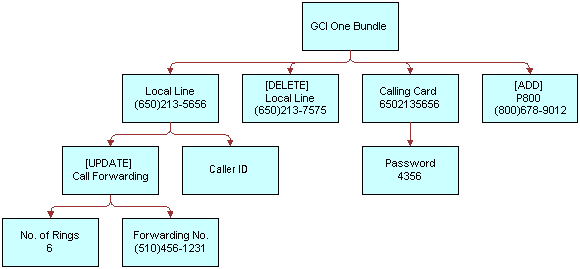 In this image, GCI One Bundle has one Local Line with Call Forwarding and Caller ID. Call Forwarding has No. of Rings 6 and Forwarding No. GCI One Bundle also has a local line that has been deleted( [DELETE] Local Line). GCI One Bundle also has a Calling Card with a Password and P800.