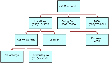 In this image, GCI One Bundle has one Local Line with Call Forwarding and Caller ID. Call Forwarding has No. of Rings 6 and Forwarding No. GCI One Bundle also has a Calling Card with Password. GCI One Bundle also has a P800.