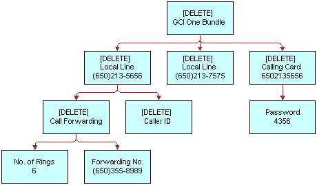In this image, [DELETE] GCI One Bundle has [DELETE] Local Line with [DELETE] Call Forwarding and [DELETE] Caller ID. [DELETE] Call Forwarding has No. of Rings 6 and Forwarding No. [DELETE] GCI One Bundle also has a second [DELETE] Local Line and a [DELETE] Calling Card. The [DELETE] Calling Card has a Password.