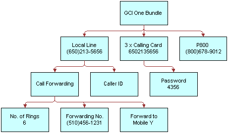 In this image, GCI One Bundle has one Local Line with Call Forwarding and Caller ID. Call Forwarding has No. of Rings 6, Forwarding No., and Forward to Mobile. GCI One Bundle also has 3 x Calling Card and P800. Calling Card has a Password.