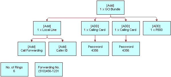 This image shows a diagram of a GCI Bundle with a Local Line with Calling Forwarding and Caller ID. The bundle also includes: two calling cards with passwords and a P800. The No. of Rings is 6 and there is a forwarding number.