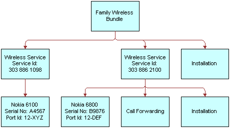 In this image, Family Wireless Bundle has Wireless Service, Wireless Service, and Installation. Wireless Service has Nokia 6100. Wireless Service has Nokia 6800, Call Forwarding, and Installation.