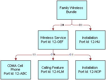 In this image, Family Wireless Bundle has Wireless Service and Installation. Wireless Service has CDMA Cell Phone, Calling Feature, and Installation.