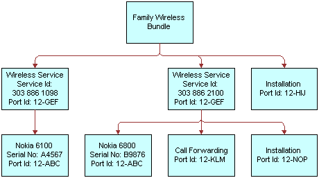 In this image, Family Wireless Bundle has Wireless Service, Wireless Service, and Installation. Wireless Service has Nokia 6100. Wireless Service has Nokia 6800, Call Forwarding, and Installation.
