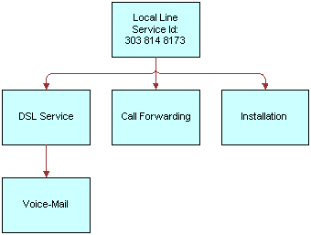 In this image, Local Line has DSL Service, Call Forwarding, and Installation. DSL Service has Voice Mail.