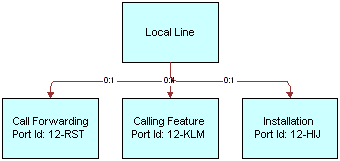 In this image, Local Line has Call Forwarding, Calling Feature, and Installation.