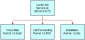 In this image, Local Line has Voice Mail, Call Forwarding, and Installation.