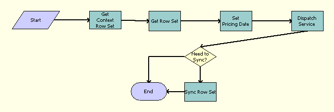 PSP Driver Workflow Process. This image is described in surrounding text.