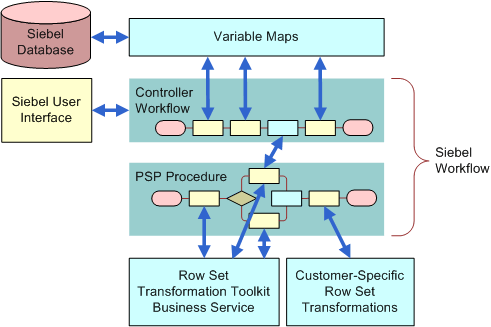 Components of PSP. In this image, Siebel Database is connected by two-way arrow to Variable Maps. Siebel User Interface is connected by double-sided arrow to Controller Workflow. Variable Maps is connected by double sided arrows to Controller Workflow. Controller Workflow is connected by a diagonal double-sided arrow to PSP Procedures. PSP Procedure is connected by two straight and one diagonal double-sided arrow to Row Set Transformation Toolkit Business Service. PSP is also connected by one diagonal double-sided arrow to Customer-Specific Row Set Transformations. Controller Workflow and PSP Procedure are connected to Siebel Workflow.