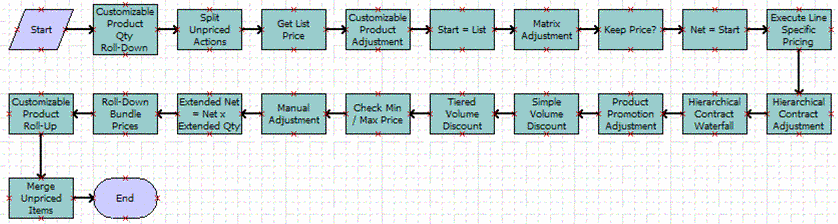 Example of a PSP Procedure. This image of a workflow has the following items in this order: Start, Customizable Product Qty Roll-Down, Split Unpriced Actions, Get List Price, Customizable Product Adjustment, Start = List, Matrix Adjustment, Keep Price?, Net = Start, Execute Line Specific Pricing, Hierarchical Contract Adjustment, Hierarchical Contract Waterfall, Product Promotion Adjustment, Simple Volume Discount, Tiered Volume Discount, Check Min/Max Price, Manual Adjustment, Extended Net = Net * Extended Qty, Roll-Down Bundle Prices, Customizable Product Roll-Up, Merge Unpriced Items, End.