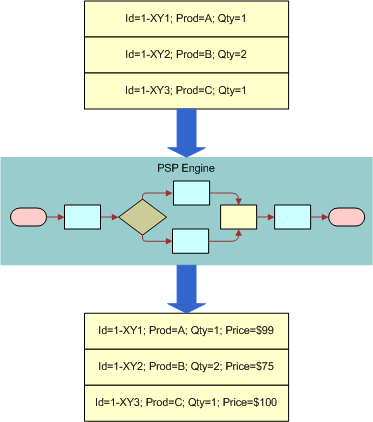 Transformation of a Row Set by a PSP Procedure. This image is described in surrounding text.