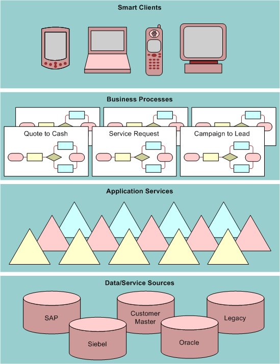 Service-Oriented Architecture. This image is described in surrounding text.