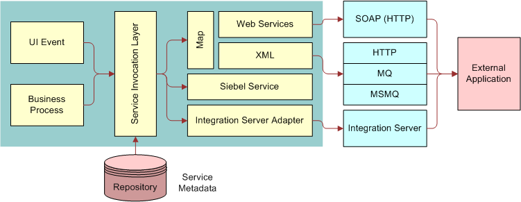 Services Interfaces for Outbound Integration. In this image, UI Event and Business Process are connected to Service Invocation Layer. Service Invocation Layer is connected to Map, Siebel Service and Integration Server Adapter. Repository (Service Metadata) is connected to Service Invocation Layer. Web Services is connected to SOAP (HTTP). XML is connected to the grouping: HTTP, MQ, MSMQ. Integration Server Adapter is connected to Integration Server. SOAP (HTTP), HTTP, MQ, MSMQ and Integration Server are all connected to External Application.