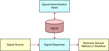 Signals Components. In this image, Signal Administration Views is connected by double-sided arrow to Signal. Signal is connected to Signal Dispatcher. Signal Source is connected by arrow to Signal Dispatcher which is connected to Business Service Method or Workflow.