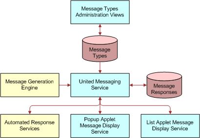 Components of the Unified Messaging Framework. In this image, Message Types Administration Views is connected by double-sided arrow to Message Types. Message Types is connected to United Messaging Service. Message Generation Engine is connected to United Messaging Service. United Messaging Service is connected by double-sided arrow to Message Responses. United Messaging Service is connect by double-side arrow to Automated Response Services, Popup Applet Message Display Service, and List Applet Message Display Service.