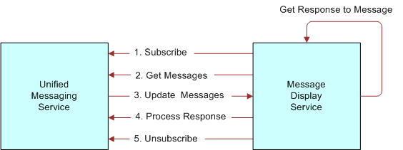 UMS Communication with Registered Message Display Services. In this image, Unified Messaging Service and Message Display Service are connected by a numbered list with arrows of service communications that occur between the two entities: 1. Subscribe, 2. Get Message, 3. Update Messages, 4. Process Response, 5. Unsubscribe. In 1–2 and 4–5, arrows are pointing from Message Display Service to Unified Messaging Service. In 3, the arrow points from Unified Messaging Service to Message Display Service. There is also an arrow from Message Display Service that points back to itself with the label Get Response to Message.