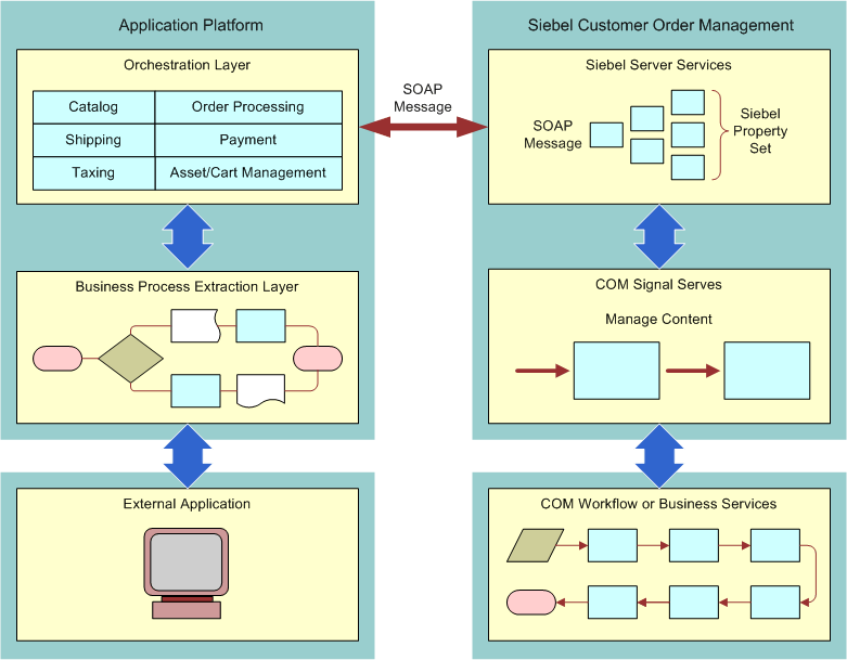 Example: Using Siebel C/OM with SOA. This image is described in surrounding text.