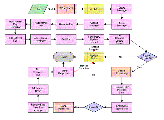 Opportunity Sharing External Query Process