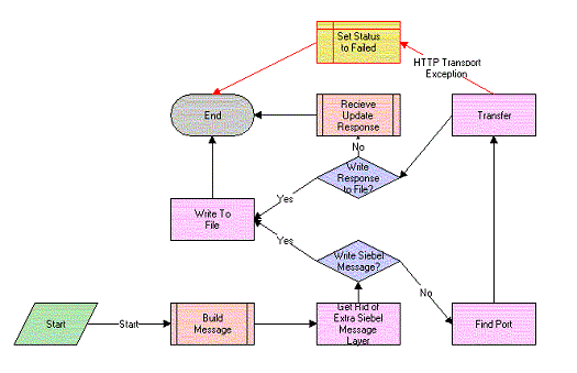 Opportunity Sharing External Update Process