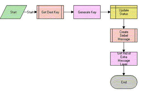 Opportunity Sharing Set Update Status Process