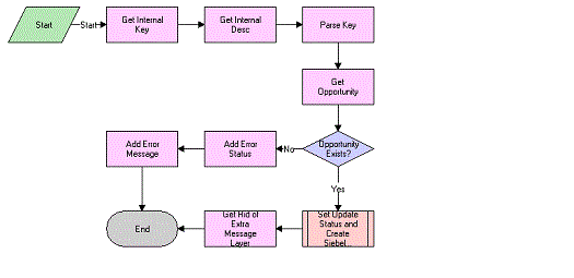 Opportunity Sharing Siebel Query Process