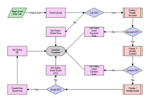 Transfer Cart Inbound Create Cart Process Workflow