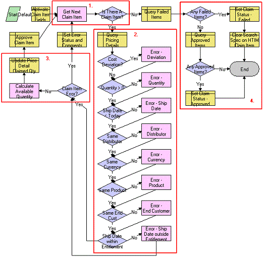 Claim Validation Process