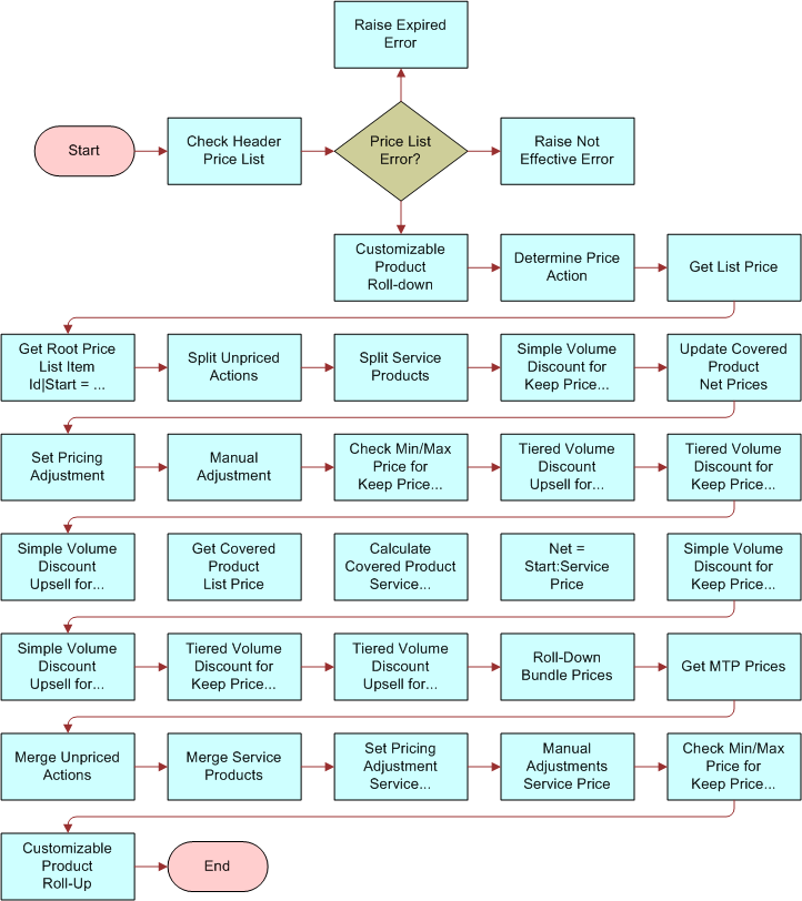 The Basic Pricing Procedure workflow is described in the surrounding text.