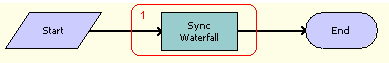 The PSP Waterfall Synch to DB workflow is described in the surrounding text.