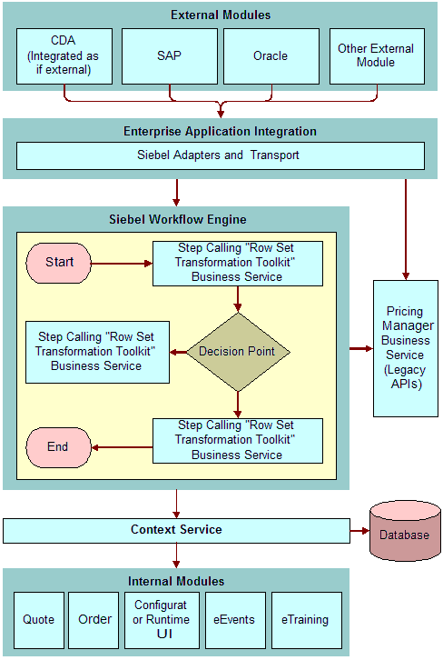 The Pricing Manager business service (the Run-Time Pricing Engine) is described in the surrounding text.