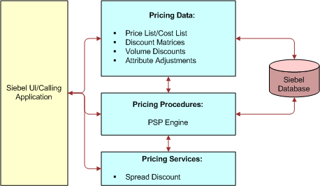 The Pricing Architecture is described in the surrounding text.