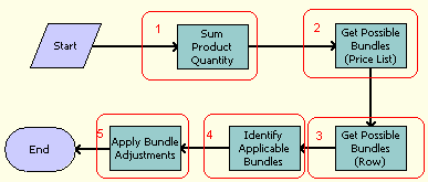 The Pricing Procedure - Aggregate Discounts workflow is described in the surrounding text.