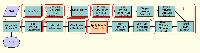 The Pricing Procedure - Calculate Net Price workflow is described in the surrounding text.