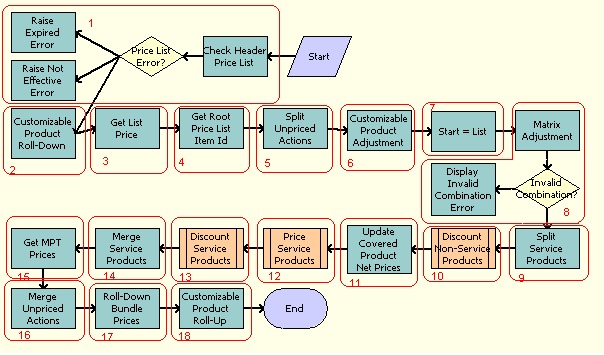 The Dynamic Pricing Procedure workflow is described in the surrounding text.