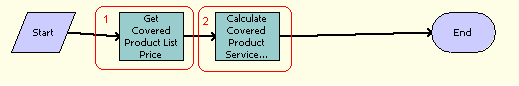 The Pricing Procedure - Service workflow is described in the surrounding text.