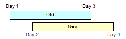 This figure shows two time intervals. An old time interval starts on Day 1 and ends on Day 3, and a new time interval overlaps this by starting on Day 2 and ending on Day 4.