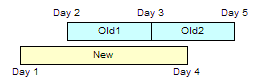 This figure shows three time intervals. The old time interval has two periods: the first period starts on Day 2 and ends on Day 3, and the second period starts on Day 3 and ends on Day 5. The new time interval starts on Day 1, and ends on Day 4.