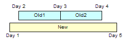 This figure shows three time intervals. The old time interval has two periods: the first period starts on Day 2 and ends on Day 3, and the second period starts on Day 3 and ends on Day 4. The new time interval starts on Day 1, and ends on Day 5.