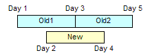 This figure shows three time intervals. The old time interval has two periods: the first period starts on Day 1 and ends on Day 3, and the second period starts on Day 3 and ends on Day 5. The new time interval starts on Day 2, and ends on Day 4.