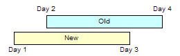 This figure shows two time intervals. The new time interval starts on Day 1 and ends on Day 3, and the old time interval starts on Day 2 and ends on Day 4.