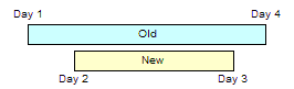 This figure shows two time intervals. The old time interval starts on Day 1 and ends on Day 4, and the new time interval is entirely within this period. It starts on Day 2 and ends on Day 3.