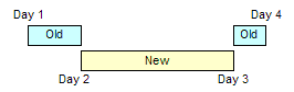 This figure shows three time intervals. The old time interval has two periods: the first period starts and ends on Day 1, and the second period starts and ends on Day 4. The new time interval starts on Day 2 and ends on Day 3.